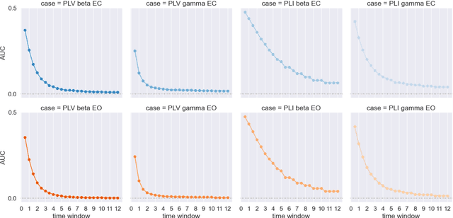 Figure 2 for How time window influences biometrics performance: an EEG-based fingerprints connectivity study