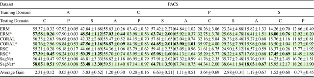 Figure 3 for Distribution Shift Inversion for Out-of-Distribution Prediction