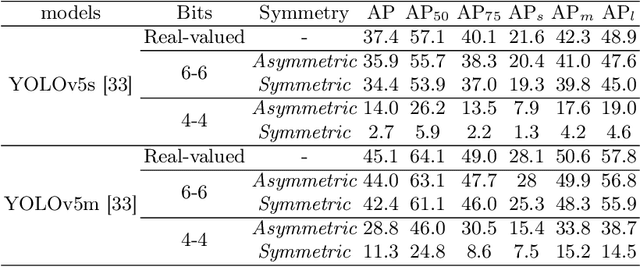 Figure 4 for Q-YOLO: Efficient Inference for Real-time Object Detection