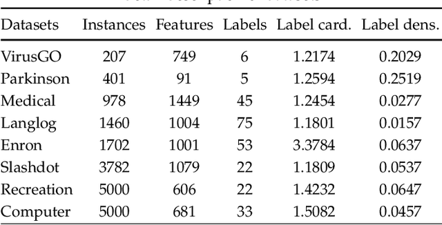 Figure 2 for Adaptive Collaborative Correlation Learning-based Semi-Supervised Multi-Label Feature Selection