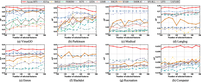 Figure 4 for Adaptive Collaborative Correlation Learning-based Semi-Supervised Multi-Label Feature Selection