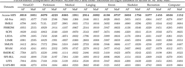 Figure 3 for Adaptive Collaborative Correlation Learning-based Semi-Supervised Multi-Label Feature Selection