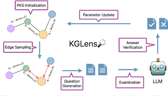 Figure 1 for KGLens: A Parameterized Knowledge Graph Solution to Assess What an LLM Does and Doesn't Know