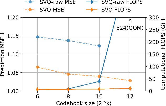Figure 1 for SVQ: Sparse Vector Quantization for Spatiotemporal Forecasting