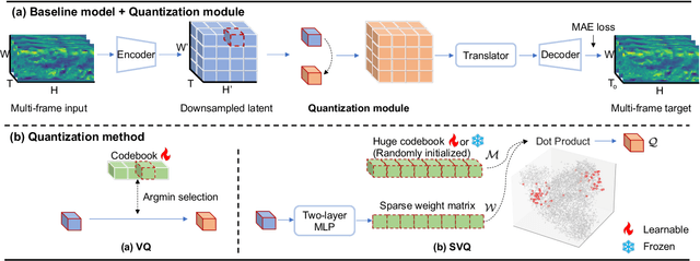 Figure 3 for SVQ: Sparse Vector Quantization for Spatiotemporal Forecasting