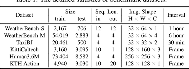 Figure 2 for SVQ: Sparse Vector Quantization for Spatiotemporal Forecasting