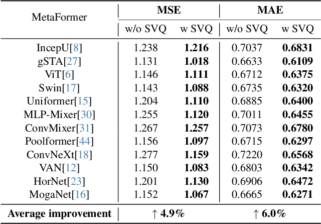 Figure 4 for SVQ: Sparse Vector Quantization for Spatiotemporal Forecasting