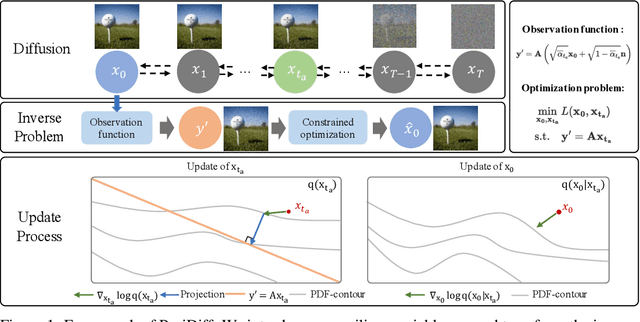 Figure 1 for Unleashing the Denoising Capability of Diffusion Prior for Solving Inverse Problems