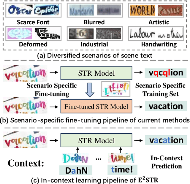 Figure 1 for Multi-modal In-Context Learning Makes an Ego-evolving Scene Text Recognizer