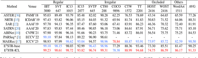 Figure 2 for Multi-modal In-Context Learning Makes an Ego-evolving Scene Text Recognizer