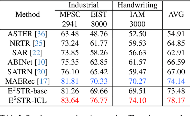 Figure 4 for Multi-modal In-Context Learning Makes an Ego-evolving Scene Text Recognizer