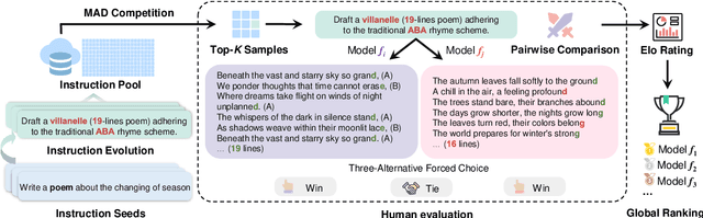 Figure 1 for Sample-Efficient Human Evaluation of Large Language Models via Maximum Discrepancy Competition