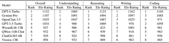 Figure 2 for Sample-Efficient Human Evaluation of Large Language Models via Maximum Discrepancy Competition