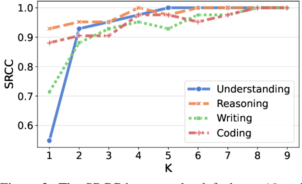 Figure 4 for Sample-Efficient Human Evaluation of Large Language Models via Maximum Discrepancy Competition