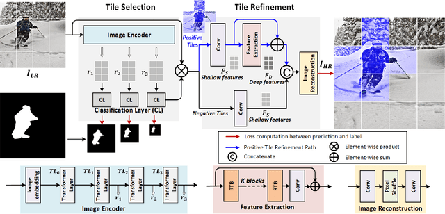 Figure 3 for Transformer-based Selective Super-Resolution for Efficient Image Refinement