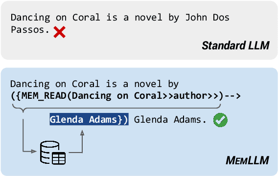 Figure 1 for MemLLM: Finetuning LLMs to Use An Explicit Read-Write Memory