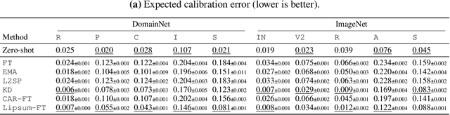 Figure 4 for Lipsum-FT: Robust Fine-Tuning of Zero-Shot Models Using Random Text Guidance