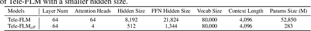 Figure 3 for Tele-FLM Technical Report