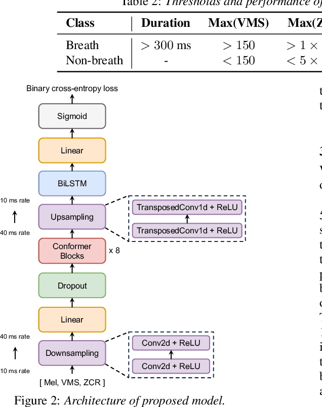 Figure 3 for Frame-Wise Breath Detection with Self-Training: An Exploration of Enhancing Breath Naturalness in Text-to-Speech