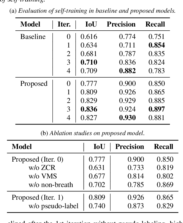 Figure 4 for Frame-Wise Breath Detection with Self-Training: An Exploration of Enhancing Breath Naturalness in Text-to-Speech