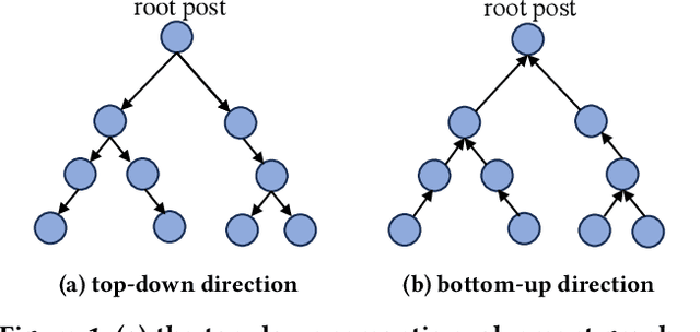 Figure 1 for Semantic Evolvement Enhanced Graph Autoencoder for Rumor Detection