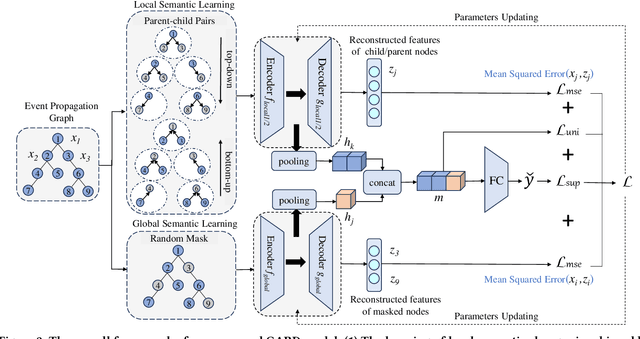 Figure 3 for Semantic Evolvement Enhanced Graph Autoencoder for Rumor Detection