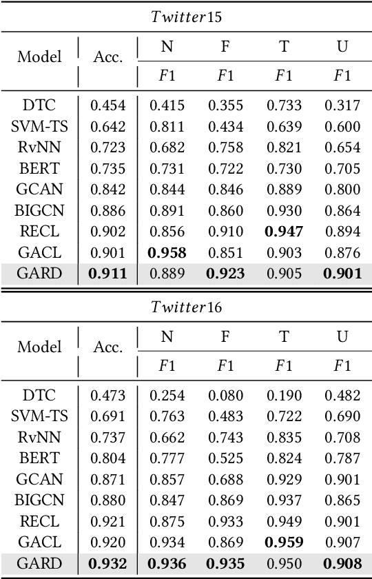 Figure 4 for Semantic Evolvement Enhanced Graph Autoencoder for Rumor Detection