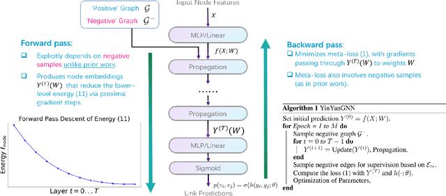 Figure 1 for Efficient Link Prediction via GNN Layers Induced by Negative Sampling