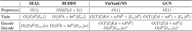 Figure 2 for Efficient Link Prediction via GNN Layers Induced by Negative Sampling