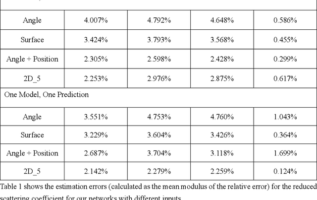 Figure 2 for Application of RESNET50 Convolution Neural Network for the Extraction of Optical Parameters in Scattering Media