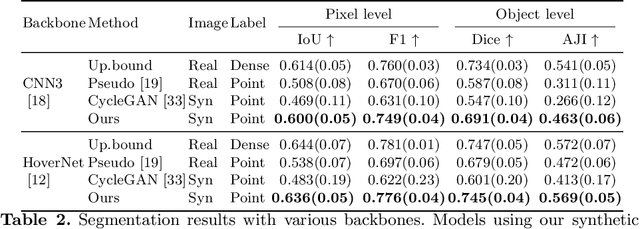 Figure 4 for Microscopy Image Segmentation via Point and Shape Regularized Data Synthesis