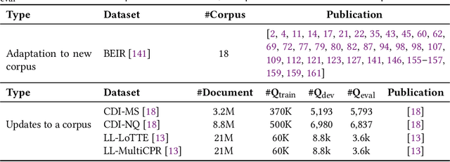 Figure 4 for Robust Neural Information Retrieval: An Adversarial and Out-of-distribution Perspective