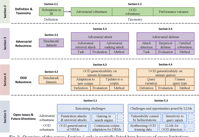 Figure 3 for Robust Neural Information Retrieval: An Adversarial and Out-of-distribution Perspective