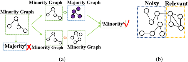 Figure 1 for Imbalanced Graph Classification with Multi-scale Oversampling Graph Neural Networks