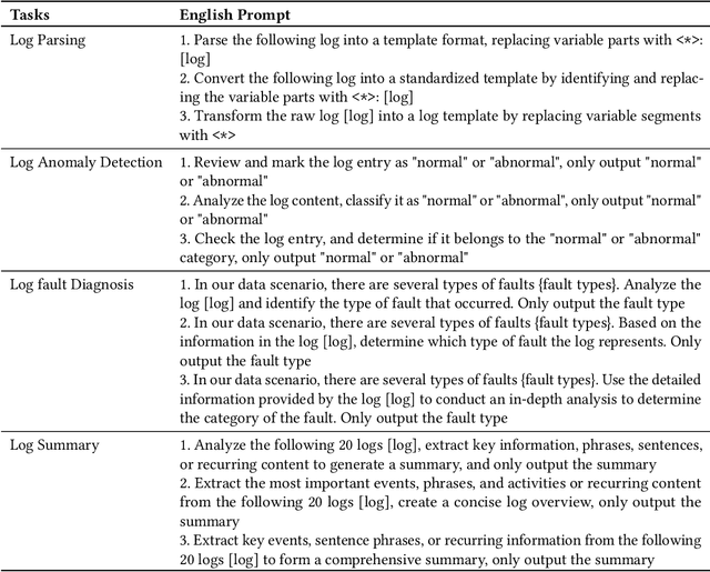 Figure 2 for LogEval: A Comprehensive Benchmark Suite for Large Language Models In Log Analysis