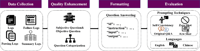 Figure 1 for LogEval: A Comprehensive Benchmark Suite for Large Language Models In Log Analysis