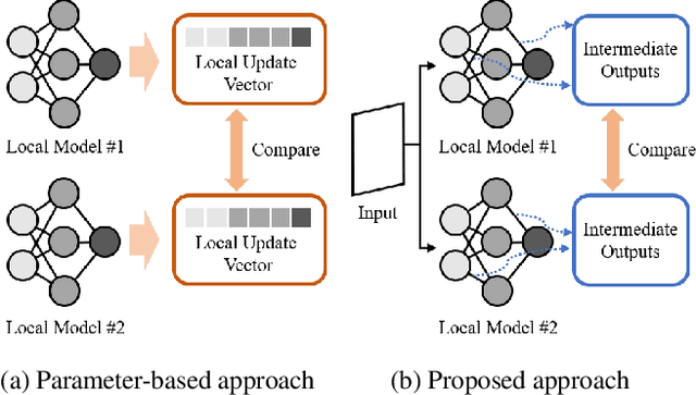 Figure 1 for FedMID: A Data-Free Method for Using Intermediate Outputs as a Defense Mechanism Against Poisoning Attacks in Federated Learning