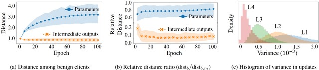 Figure 3 for FedMID: A Data-Free Method for Using Intermediate Outputs as a Defense Mechanism Against Poisoning Attacks in Federated Learning