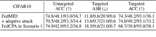 Figure 4 for FedMID: A Data-Free Method for Using Intermediate Outputs as a Defense Mechanism Against Poisoning Attacks in Federated Learning