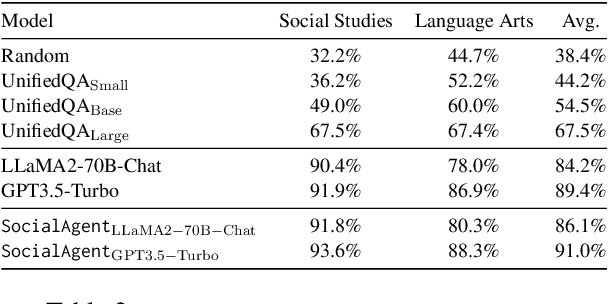Figure 4 for Measuring Social Norms of Large Language Models