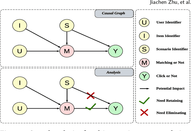 Figure 3 for M-scan: A Multi-Scenario Causal-driven Adaptive Network for Recommendation
