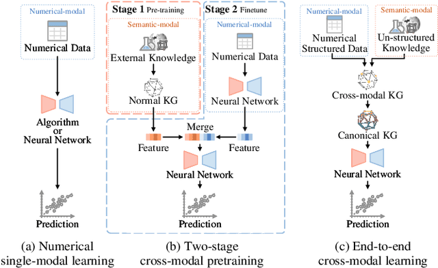 Figure 1 for Bridging the Semantic-Numerical Gap: A Numerical Reasoning Method of Cross-modal Knowledge Graph for Material Property Prediction