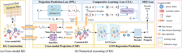 Figure 2 for Bridging the Semantic-Numerical Gap: A Numerical Reasoning Method of Cross-modal Knowledge Graph for Material Property Prediction