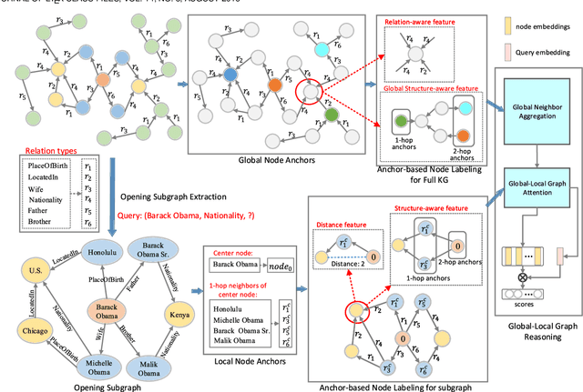 Figure 3 for One Subgraph for All: Efficient Reasoning on Opening Subgraphs for Inductive Knowledge Graph Completion