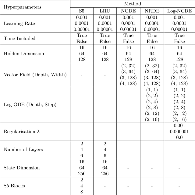 Figure 4 for Log Neural Controlled Differential Equations: The Lie Brackets Make a Difference