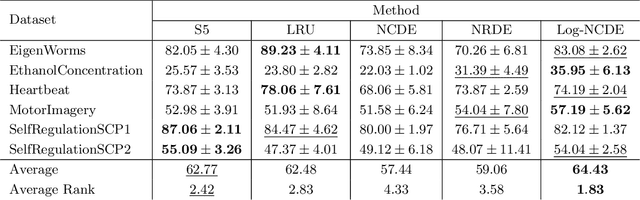 Figure 2 for Log Neural Controlled Differential Equations: The Lie Brackets Make a Difference