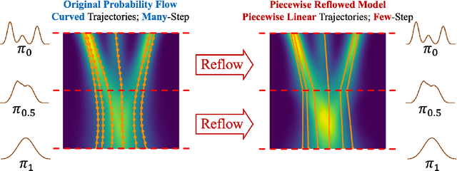 Figure 1 for PeRFlow: Piecewise Rectified Flow as Universal Plug-and-Play Accelerator