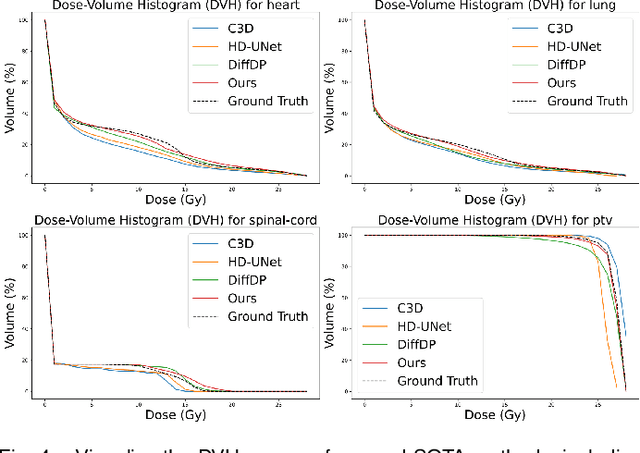 Figure 4 for SP-DiffDose: A Conditional Diffusion Model for Radiation Dose Prediction Based on Multi-Scale Fusion of Anatomical Structures, Guided by SwinTransformer and Projector