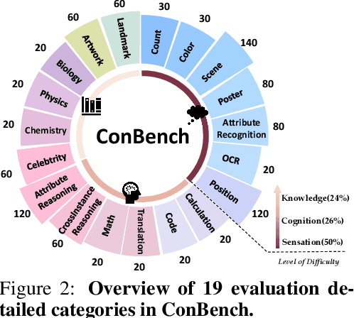 Figure 3 for Unveiling the Tapestry of Consistency in Large Vision-Language Models