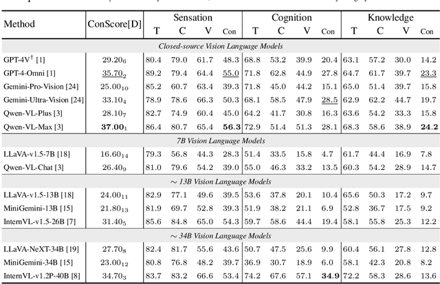 Figure 2 for Unveiling the Tapestry of Consistency in Large Vision-Language Models